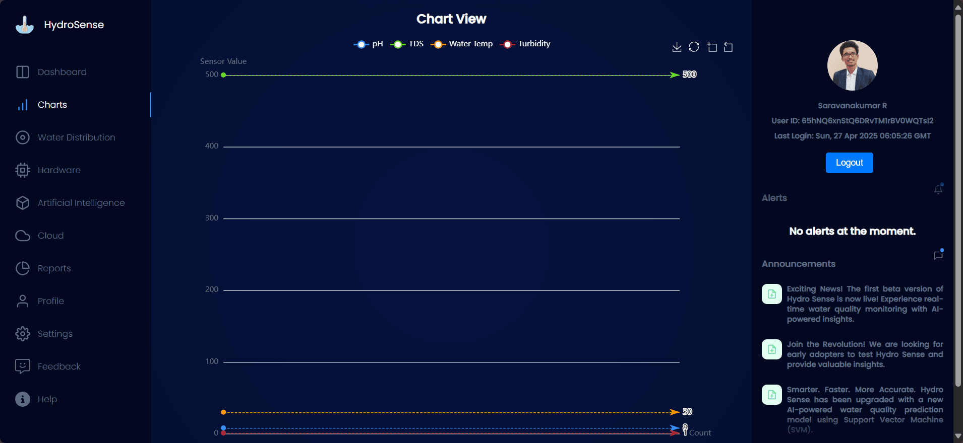 Chart View